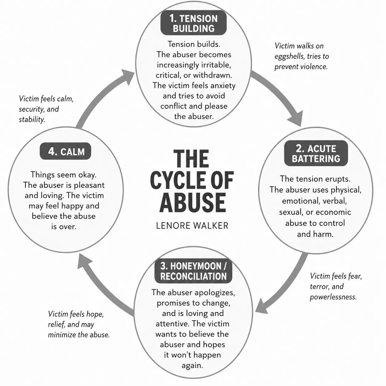 The Cycle of Abuse diagram showing the four phases: tension building, incident, reconciliation, and calm